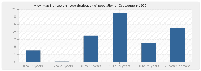 Age distribution of population of Coustouge in 1999