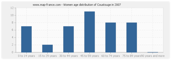 Women age distribution of Coustouge in 2007