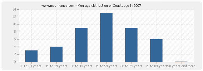 Men age distribution of Coustouge in 2007