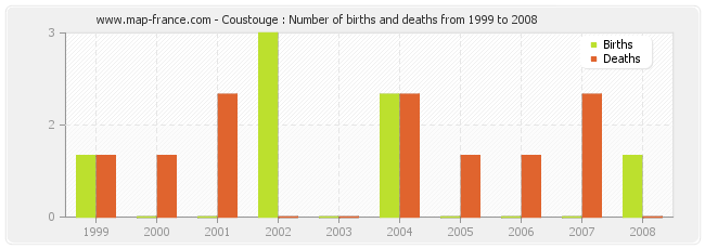 Coustouge : Number of births and deaths from 1999 to 2008