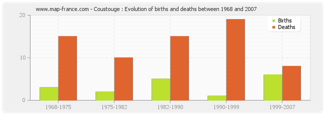 Coustouge : Evolution of births and deaths between 1968 and 2007