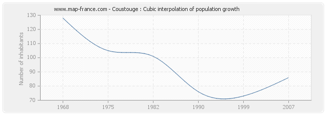 Coustouge : Cubic interpolation of population growth