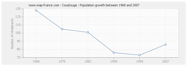 Population Coustouge