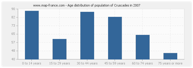 Age distribution of population of Cruscades in 2007