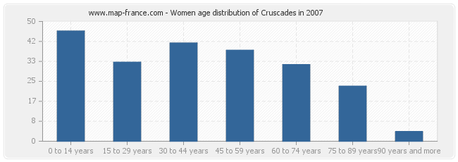 Women age distribution of Cruscades in 2007