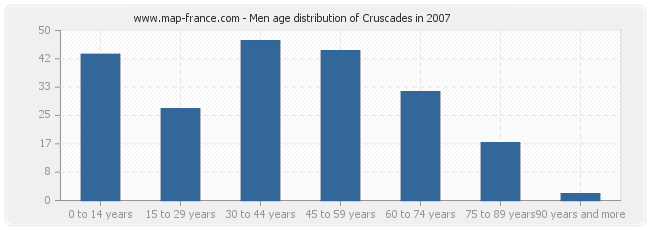 Men age distribution of Cruscades in 2007