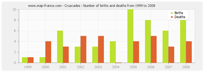 Cruscades : Number of births and deaths from 1999 to 2008