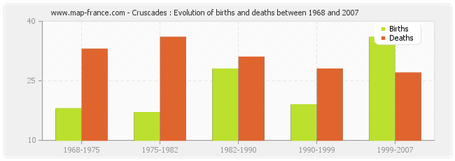 Cruscades : Evolution of births and deaths between 1968 and 2007