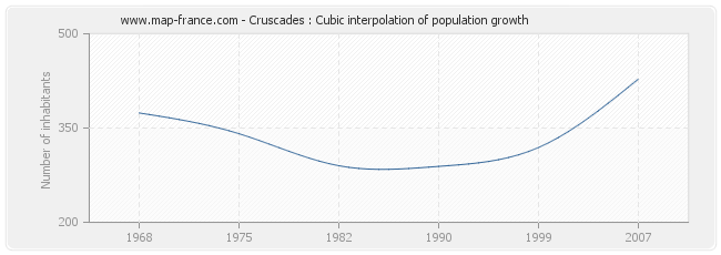 Cruscades : Cubic interpolation of population growth