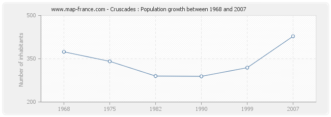 Population Cruscades