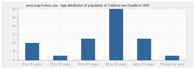 Age distribution of population of Cubières-sur-Cinoble in 1999