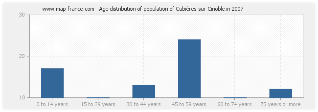 Age distribution of population of Cubières-sur-Cinoble in 2007
