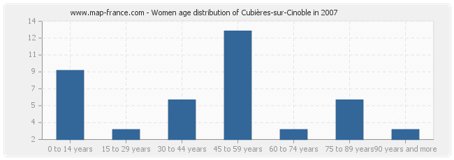 Women age distribution of Cubières-sur-Cinoble in 2007
