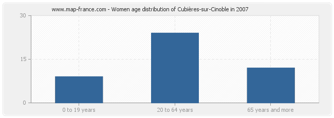 Women age distribution of Cubières-sur-Cinoble in 2007