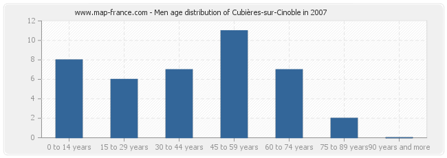 Men age distribution of Cubières-sur-Cinoble in 2007
