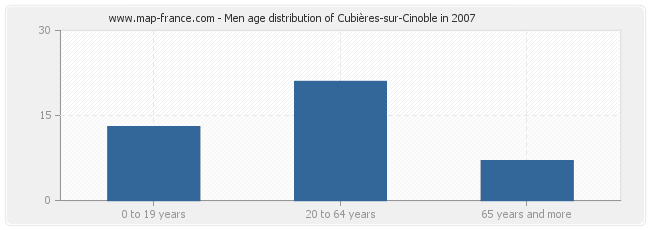 Men age distribution of Cubières-sur-Cinoble in 2007