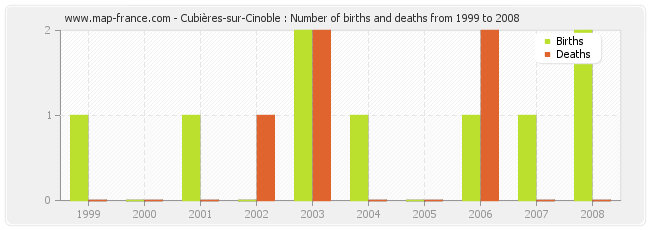 Cubières-sur-Cinoble : Number of births and deaths from 1999 to 2008