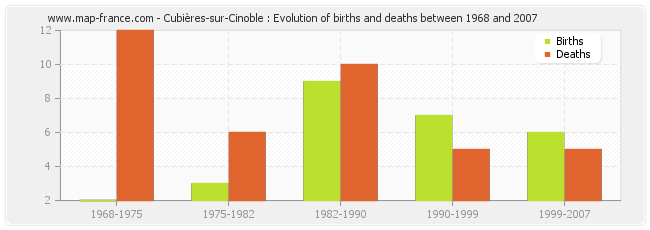 Cubières-sur-Cinoble : Evolution of births and deaths between 1968 and 2007