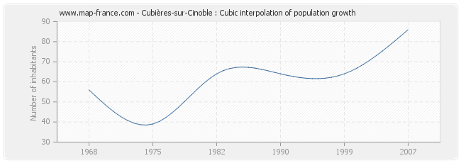 Cubières-sur-Cinoble : Cubic interpolation of population growth