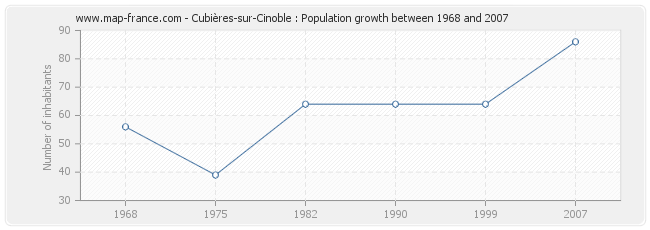 Population Cubières-sur-Cinoble