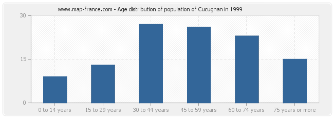 Age distribution of population of Cucugnan in 1999