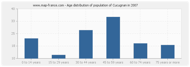 Age distribution of population of Cucugnan in 2007