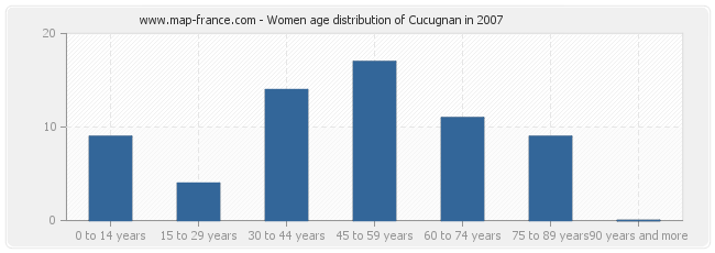 Women age distribution of Cucugnan in 2007