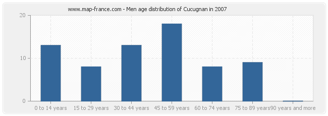 Men age distribution of Cucugnan in 2007