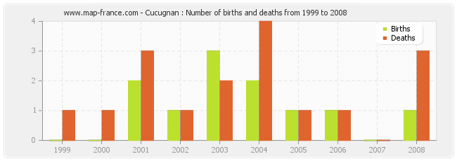 Cucugnan : Number of births and deaths from 1999 to 2008