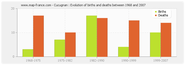 Cucugnan : Evolution of births and deaths between 1968 and 2007