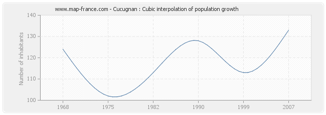 Cucugnan : Cubic interpolation of population growth