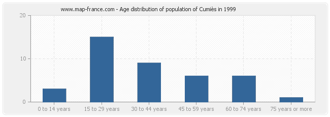 Age distribution of population of Cumiès in 1999
