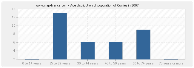Age distribution of population of Cumiès in 2007