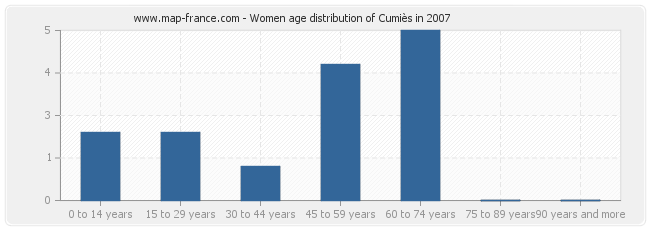 Women age distribution of Cumiès in 2007