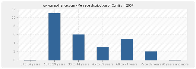 Men age distribution of Cumiès in 2007