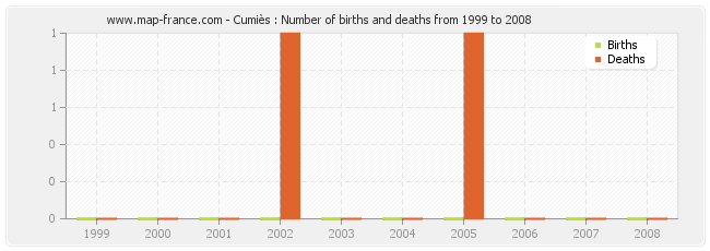 Cumiès : Number of births and deaths from 1999 to 2008