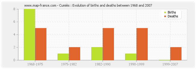 Cumiès : Evolution of births and deaths between 1968 and 2007