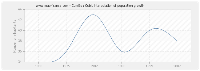 Cumiès : Cubic interpolation of population growth
