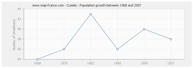 Population Cumiès