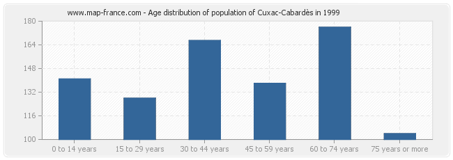 Age distribution of population of Cuxac-Cabardès in 1999