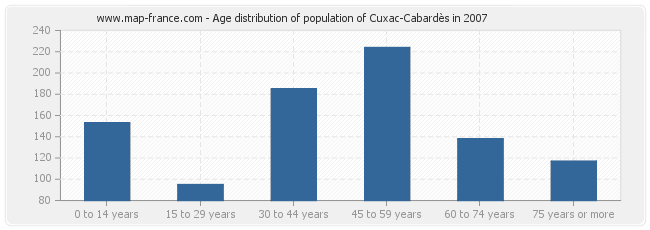 Age distribution of population of Cuxac-Cabardès in 2007