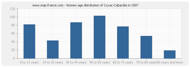 Women age distribution of Cuxac-Cabardès in 2007