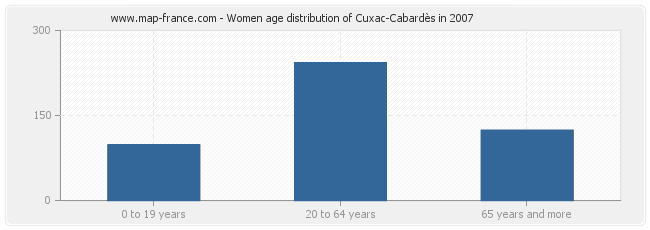 Women age distribution of Cuxac-Cabardès in 2007
