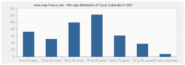 Men age distribution of Cuxac-Cabardès in 2007