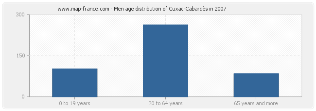 Men age distribution of Cuxac-Cabardès in 2007