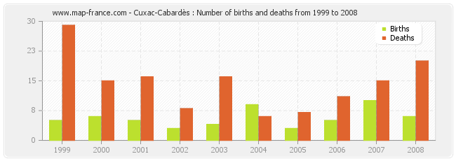 Cuxac-Cabardès : Number of births and deaths from 1999 to 2008