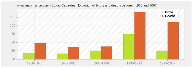 Cuxac-Cabardès : Evolution of births and deaths between 1968 and 2007