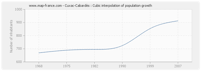 Cuxac-Cabardès : Cubic interpolation of population growth