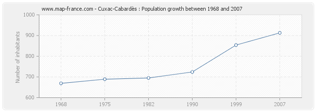 Population Cuxac-Cabardès