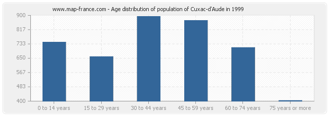 Age distribution of population of Cuxac-d'Aude in 1999